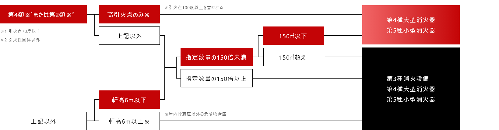 消火設備について