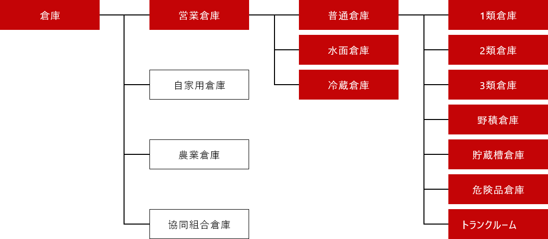 機能別倉庫の種別と建築方法の種類